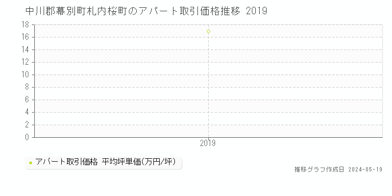 中川郡幕別町札内桜町のアパート価格推移グラフ 