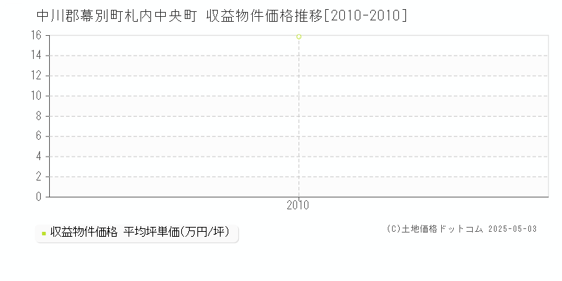 中川郡幕別町札内中央町のアパート価格推移グラフ 