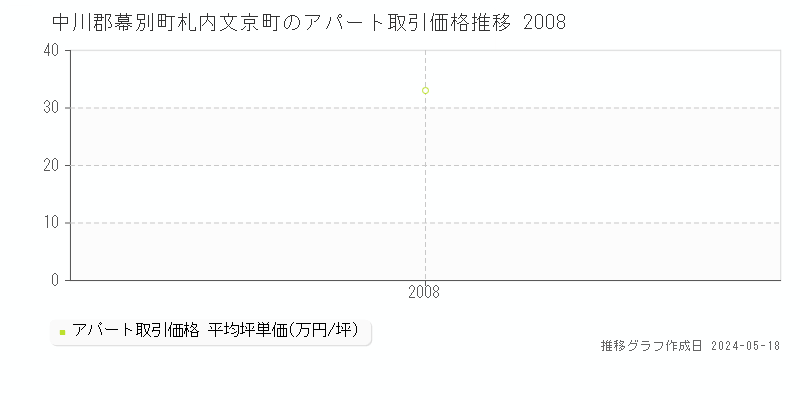中川郡幕別町札内文京町のアパート価格推移グラフ 