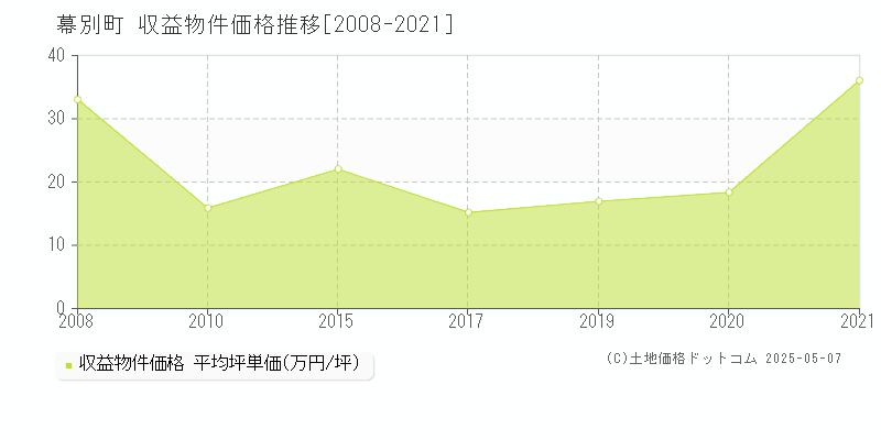 幕別町(北海道)の収益物件価格推移グラフ(坪単価)[2008-2021年]