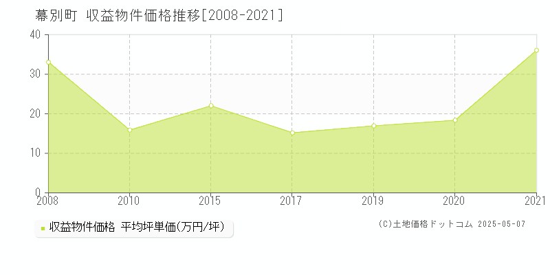 中川郡幕別町の収益物件取引事例推移グラフ 