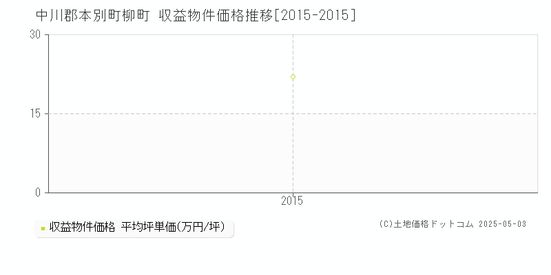 中川郡本別町柳町のアパート価格推移グラフ 