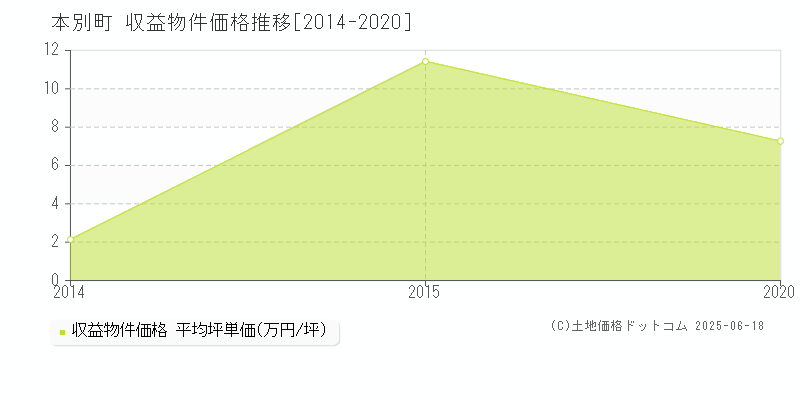 中川郡本別町のアパート価格推移グラフ 