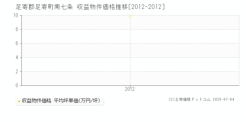 足寄郡足寄町南七条のアパート価格推移グラフ 