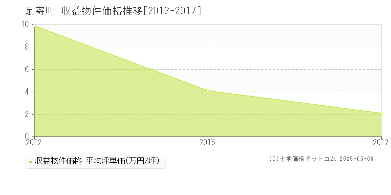 足寄町(北海道)の収益物件価格推移グラフ(坪単価)[2012-2017年]