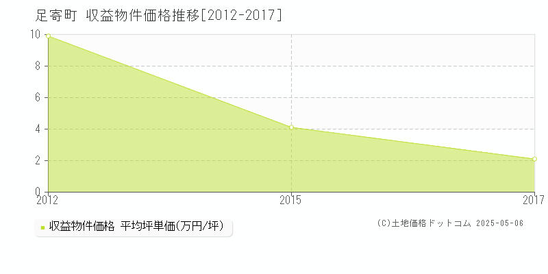 足寄郡足寄町のアパート価格推移グラフ 