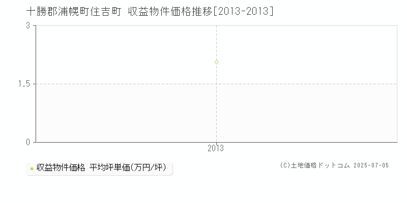 住吉町(十勝郡浦幌町)の収益物件価格推移グラフ(坪単価)[2013-2013年]