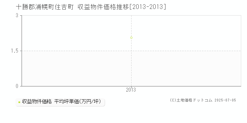 十勝郡浦幌町住吉町のアパート価格推移グラフ 