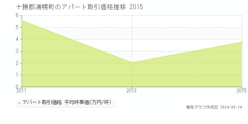 十勝郡浦幌町のアパート価格推移グラフ 