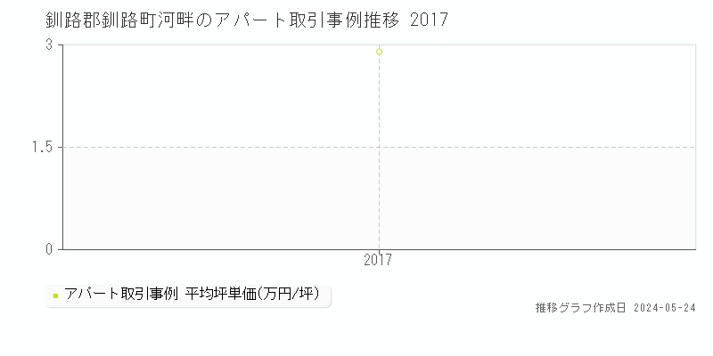 釧路郡釧路町河畔のアパート価格推移グラフ 