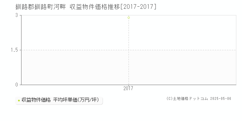 河畔(釧路郡釧路町)の収益物件価格推移グラフ(坪単価)[2017-2017年]