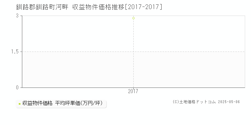 釧路郡釧路町河畔のアパート価格推移グラフ 