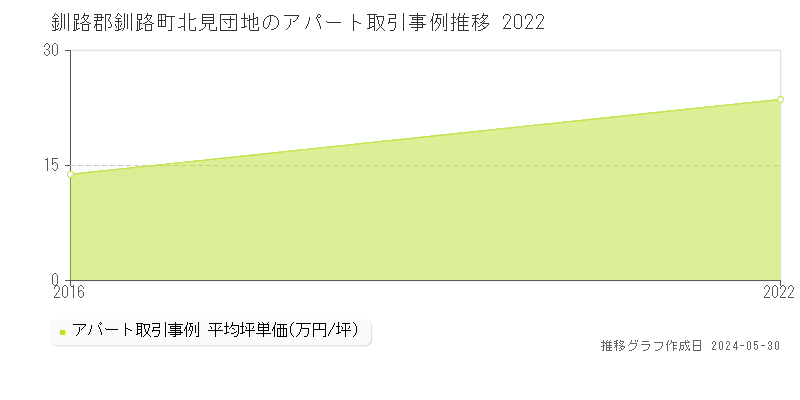 釧路郡釧路町北見団地のアパート価格推移グラフ 