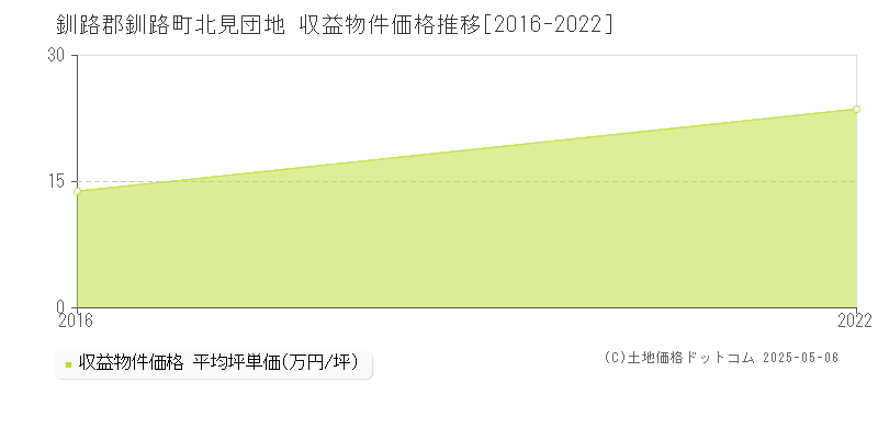 北見団地(釧路郡釧路町)の収益物件価格推移グラフ(坪単価)[2016-2022年]