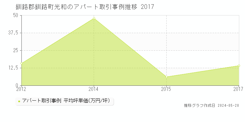 釧路郡釧路町光和のアパート価格推移グラフ 
