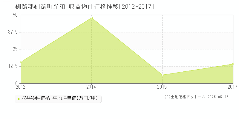 光和(釧路郡釧路町)の収益物件価格推移グラフ(坪単価)[2012-2017年]