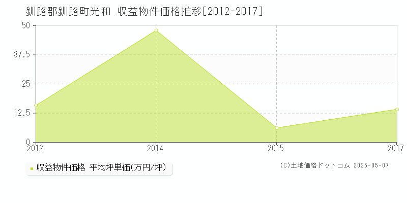 釧路郡釧路町光和のアパート価格推移グラフ 