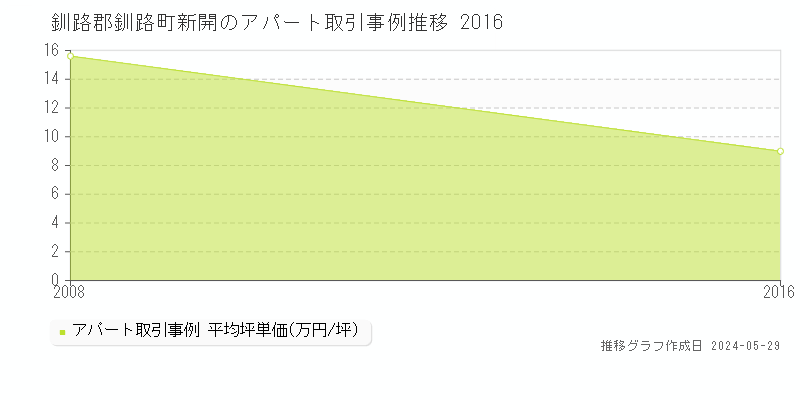 釧路郡釧路町新開のアパート価格推移グラフ 