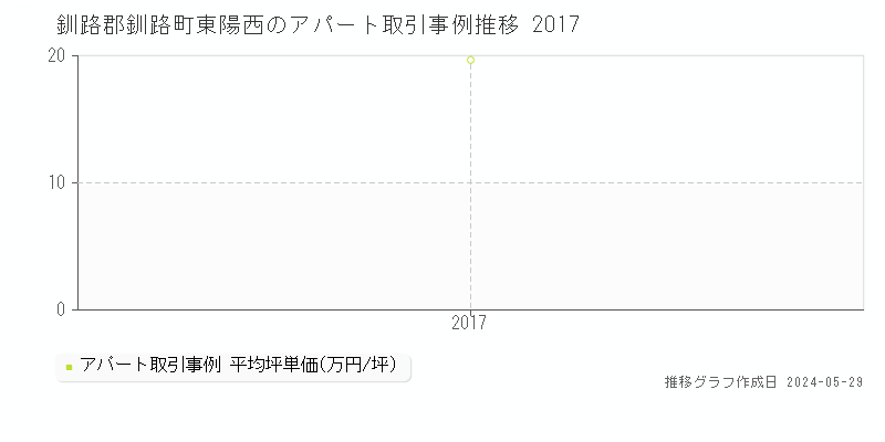 釧路郡釧路町東陽西のアパート価格推移グラフ 