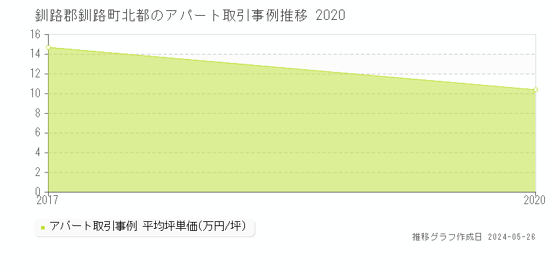 釧路郡釧路町北都のアパート価格推移グラフ 