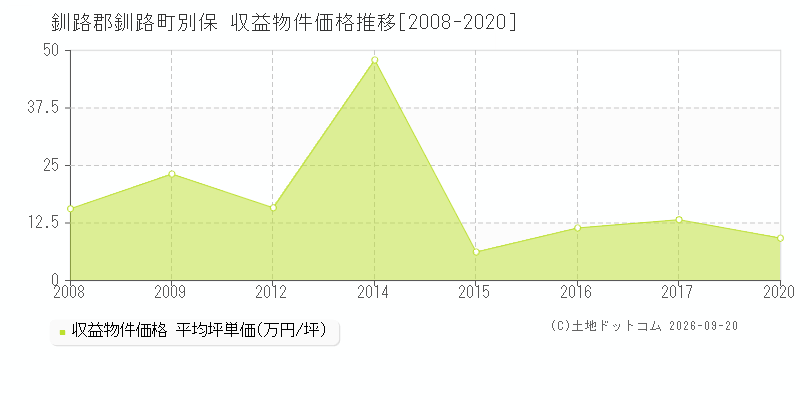 釧路郡釧路町別保の収益物件価格推移グラフ(坪単価)[2008-2020年]
