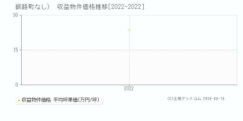 釧路町（大字なし）の収益物件価格推移グラフ(坪単価)[2022-2022年]