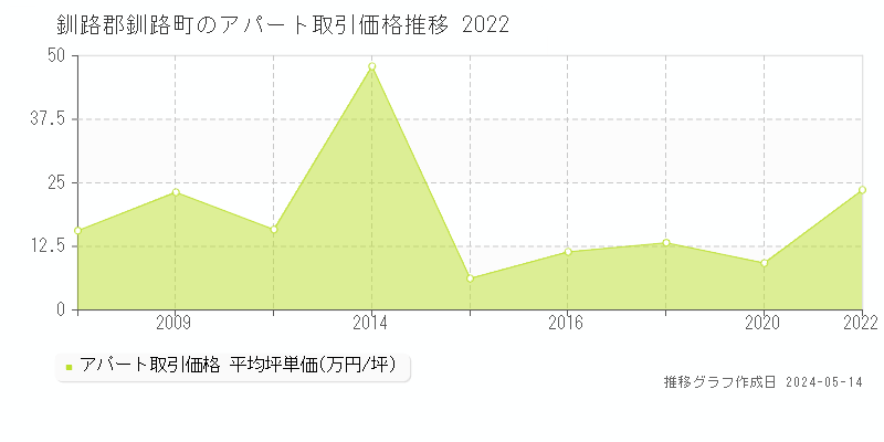 釧路郡釧路町全域のアパート価格推移グラフ 