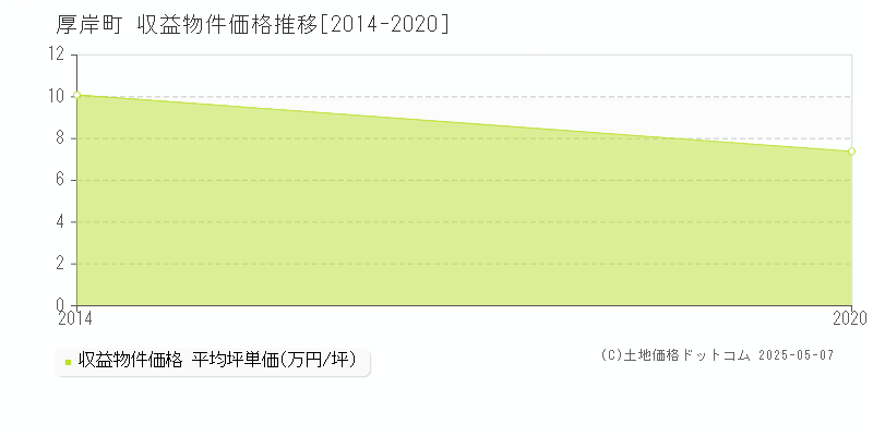 厚岸町(北海道)の収益物件価格推移グラフ(坪単価)[2014-2020年]