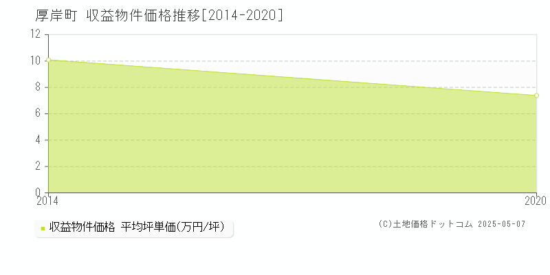 厚岸郡厚岸町全域のアパート価格推移グラフ 