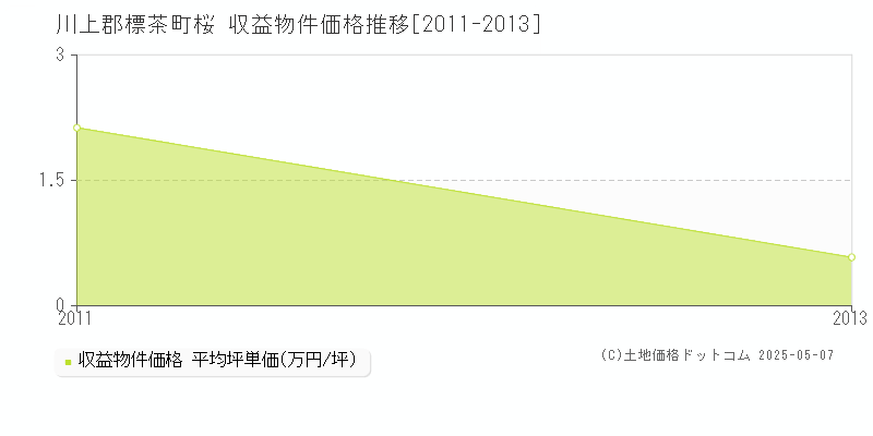 桜(川上郡標茶町)の収益物件価格推移グラフ(坪単価)[2011-2013年]