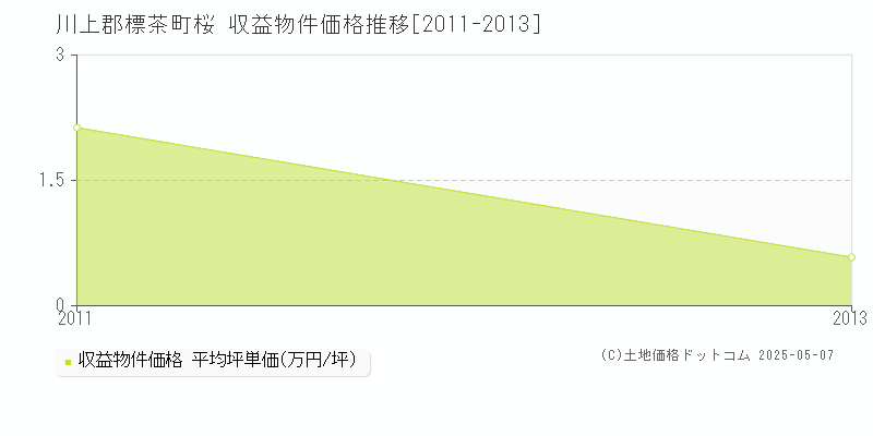 川上郡標茶町桜のアパート価格推移グラフ 