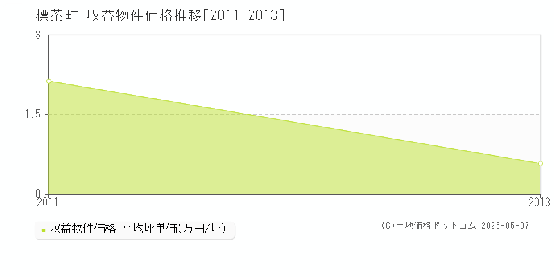 標茶町(北海道)の収益物件価格推移グラフ(坪単価)[2011-2013年]