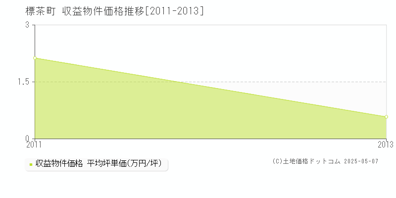 川上郡標茶町全域のアパート価格推移グラフ 