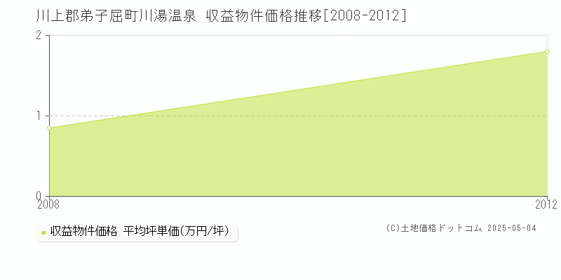 川湯温泉(川上郡弟子屈町)の収益物件価格推移グラフ(坪単価)[2008-2012年]