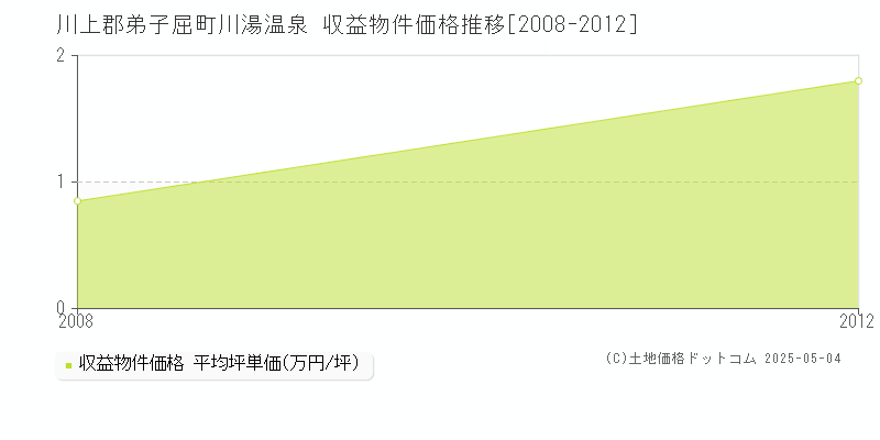 川上郡弟子屈町川湯温泉のアパート価格推移グラフ 