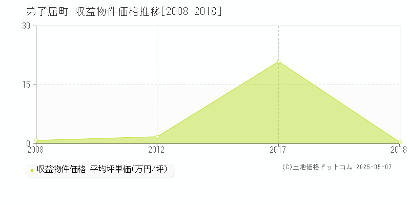 川上郡弟子屈町全域のアパート価格推移グラフ 