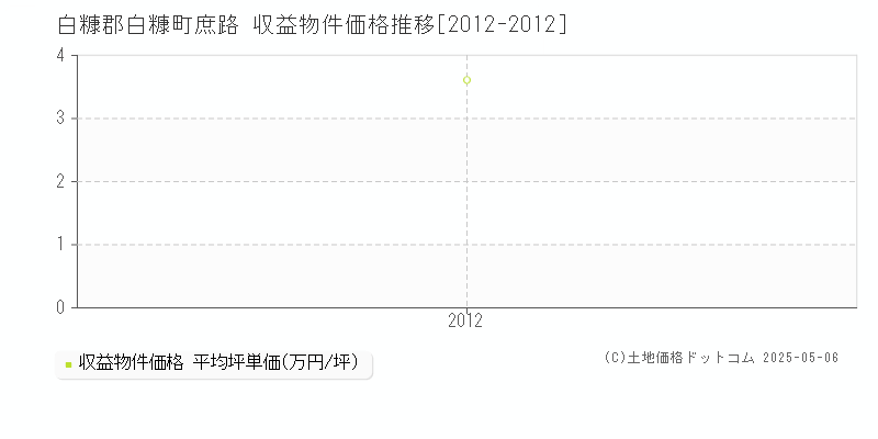 庶路(白糠郡白糠町)の収益物件価格推移グラフ(坪単価)[2012-2012年]