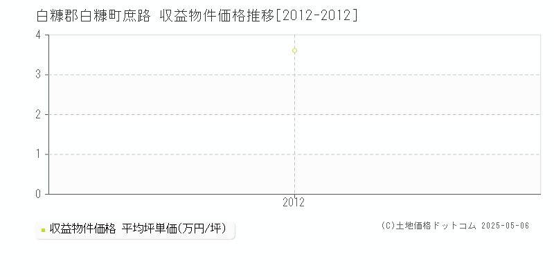 白糠郡白糠町庶路のアパート価格推移グラフ 