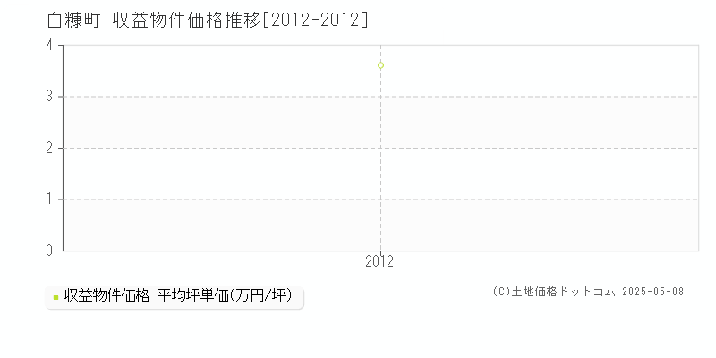 白糠町(北海道)の収益物件価格推移グラフ(坪単価)[2012-2012年]