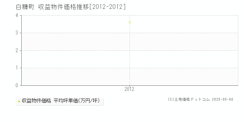 白糠郡白糠町のアパート取引価格推移グラフ 