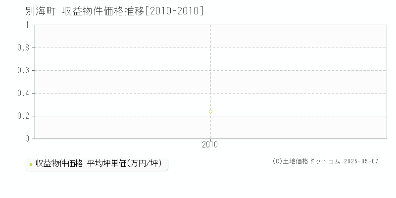 別海町(北海道)の収益物件価格推移グラフ(坪単価)[2010-2010年]