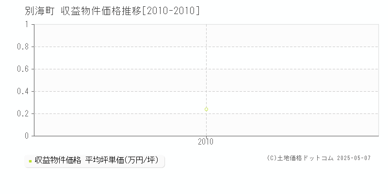 野付郡別海町のアパート取引事例推移グラフ 