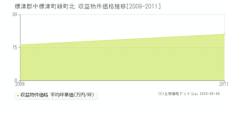 緑町北(標津郡中標津町)の収益物件価格推移グラフ(坪単価)[2009-2011年]