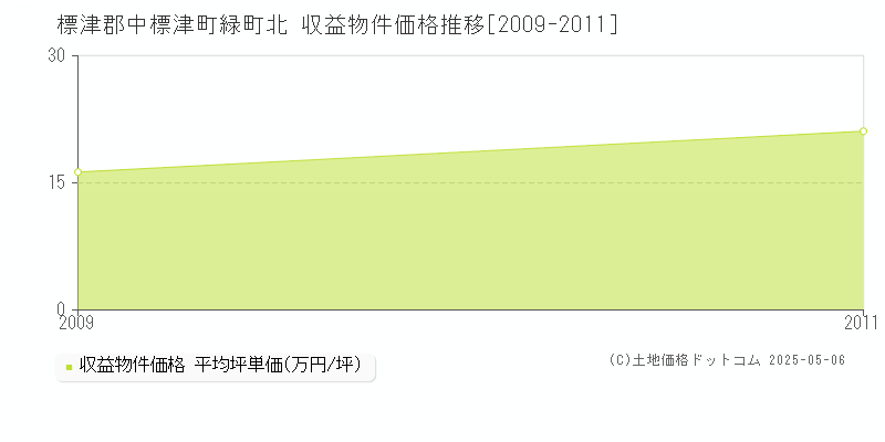 標津郡中標津町緑町北のアパート価格推移グラフ 