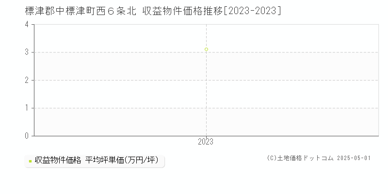 西６条北(標津郡中標津町)の収益物件価格推移グラフ(坪単価)[2023-2023年]