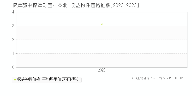 標津郡中標津町西６条北のアパート価格推移グラフ 