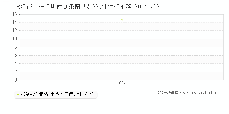 西９条南(標津郡中標津町)の収益物件価格推移グラフ(坪単価)[2024-2024年]