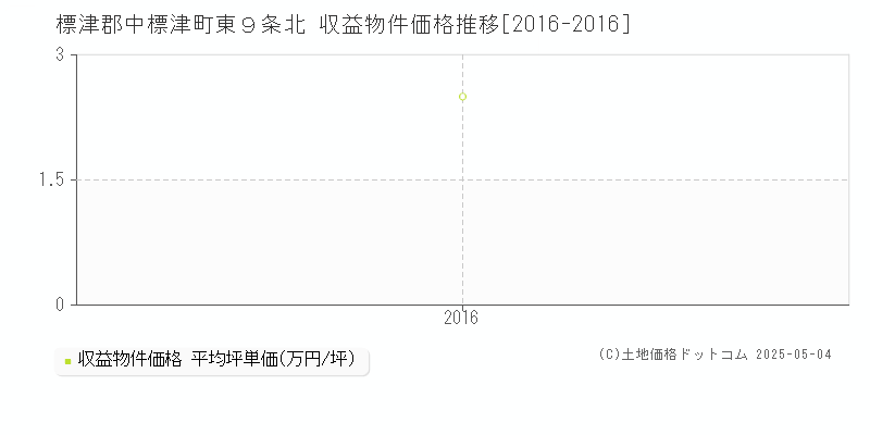 東９条北(標津郡中標津町)の収益物件価格推移グラフ(坪単価)[2016-2016年]