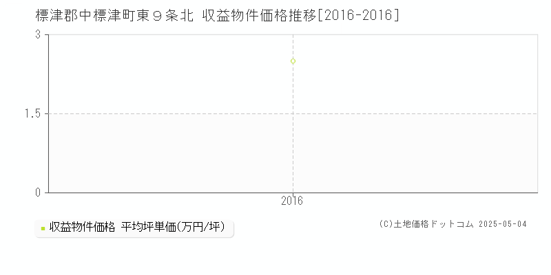 標津郡中標津町東９条北のアパート取引事例推移グラフ 