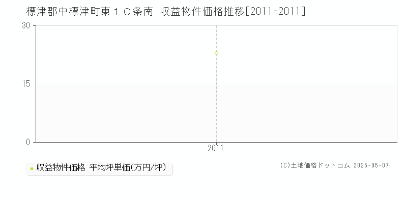 東１０条南(標津郡中標津町)の収益物件価格推移グラフ(坪単価)[2011-2011年]